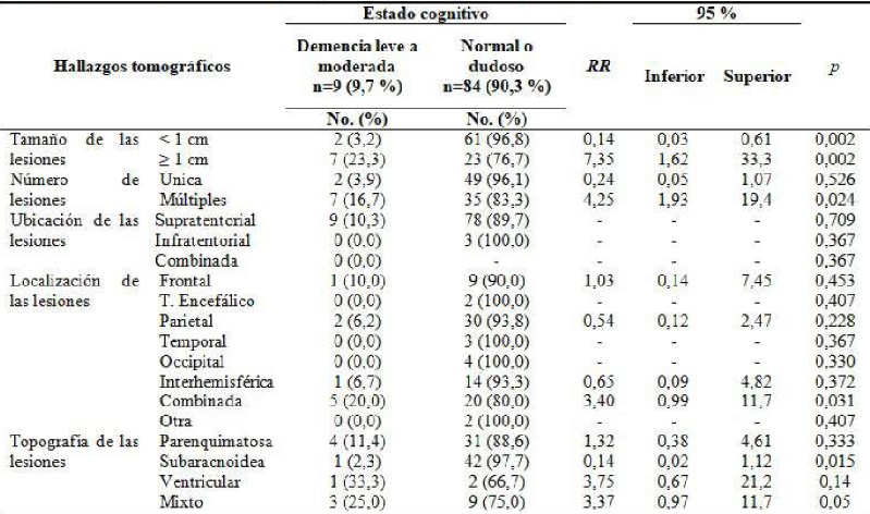 Asociaciónentre estado cognitivo y hallazgos tomográficos